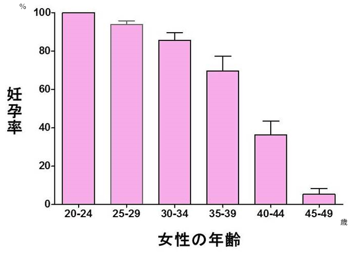 年齢別　女性の妊娠率